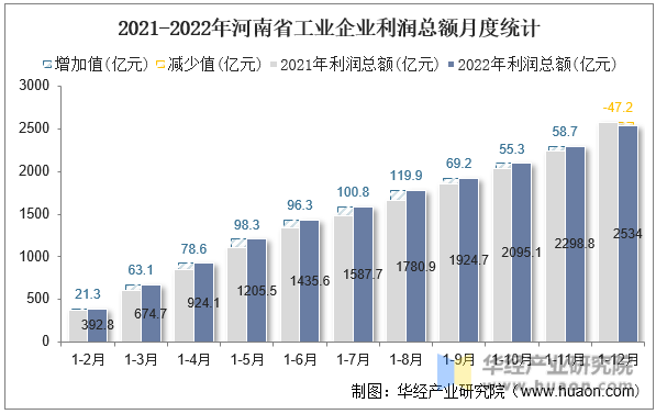 2021-2022年河南省工业企业利润总额月度统计
