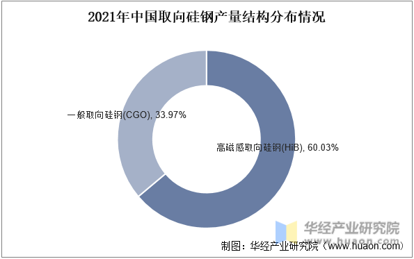 2021年中国取向硅钢产量结构分布情况