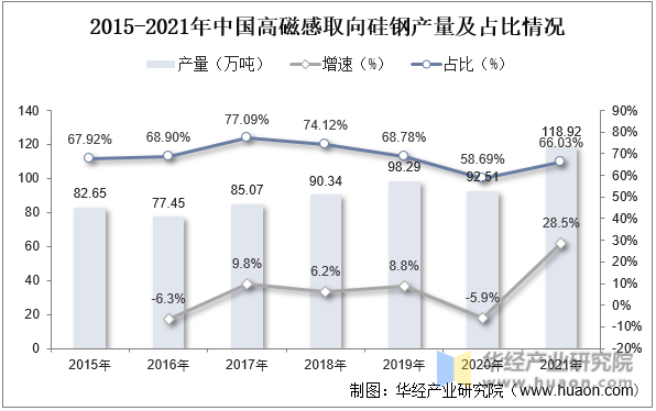 2015-2021年中国高磁感取向硅钢产量及占比情况