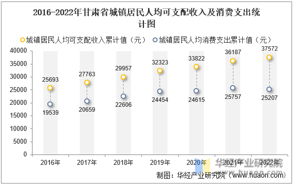 2016-2022年甘肃省城镇居民人均可支配收入及消费支出统计图