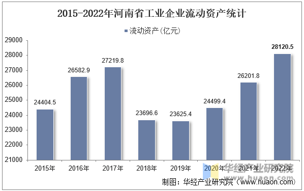 2015-2022年河南省工业企业流动资产统计