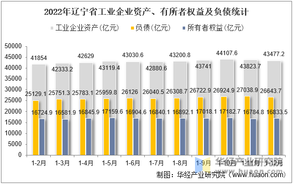2022年辽宁省工业企业资产、有所者权益及负债统计