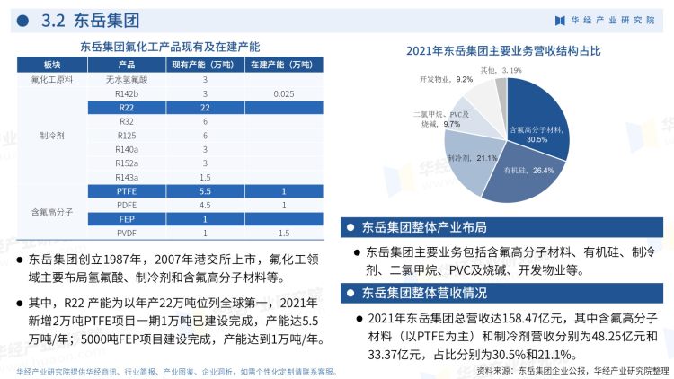 2022年中國氟化工行業企業洞析