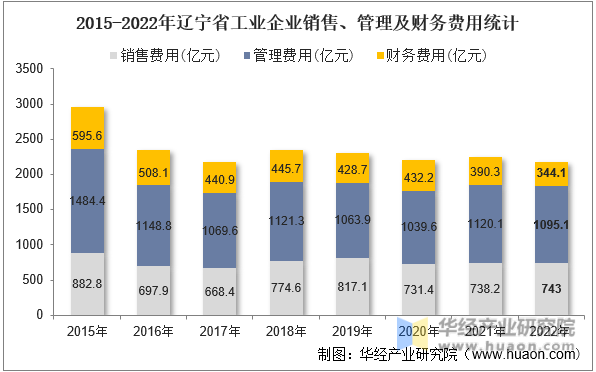 2015-2022年辽宁省工业企业销售、管理及财务费用统计