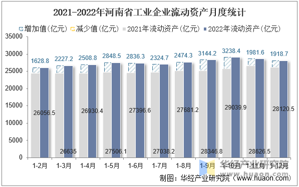 2021-2022年河南省工业企业流动资产月度统计