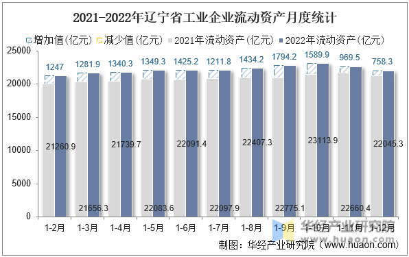 2021-2022年辽宁省工业企业流动资产月度统计