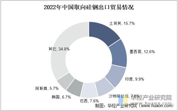 2022年中国取向硅钢出口贸易情况