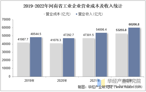 2019-2022年河南省工业企业营业成本及收入统计
