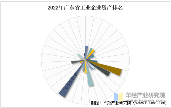2022年广东省工业企业资产排名