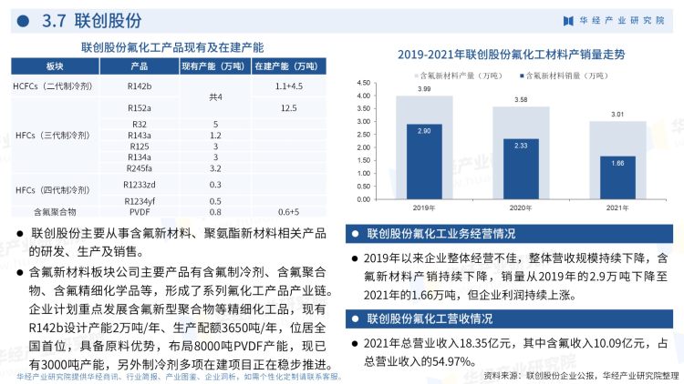 2022年中國氟化工行業企業洞析-28