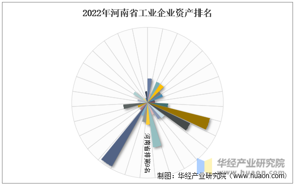 2022年河南省工业企业资产排名