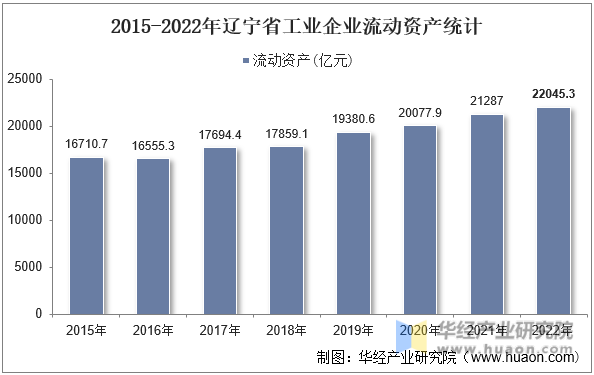 2015-2022年辽宁省工业企业流动资产统计
