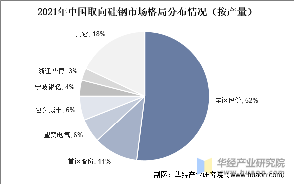 2021年中国取向硅钢市场格局分布情况（按产量）