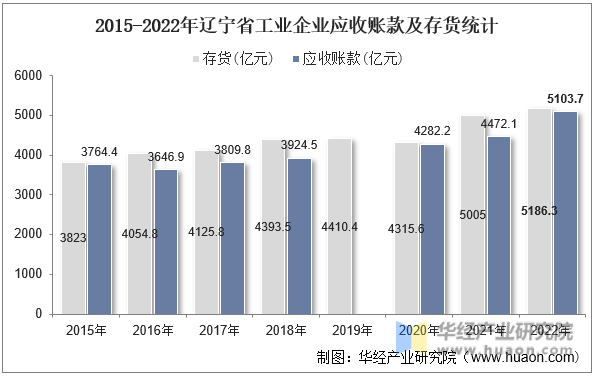 2015-2022年辽宁省工业企业应收账款及存货统计