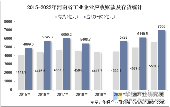 2015-2022年河南省工业企业应收账款及存货统计