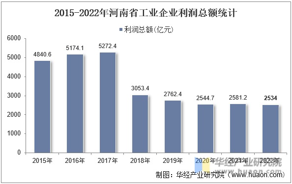 2015-2022年河南省工业企业利润总额统计