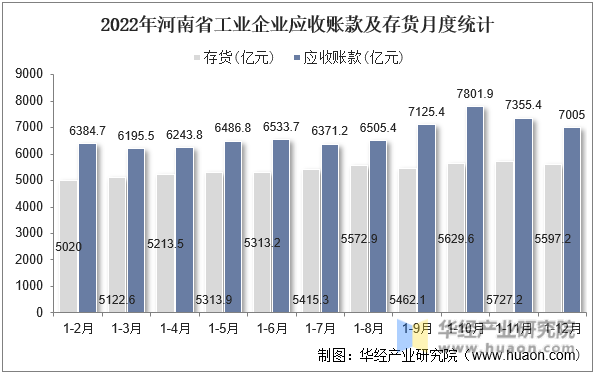 2022年河南省工业企业应收账款及存货月度统计