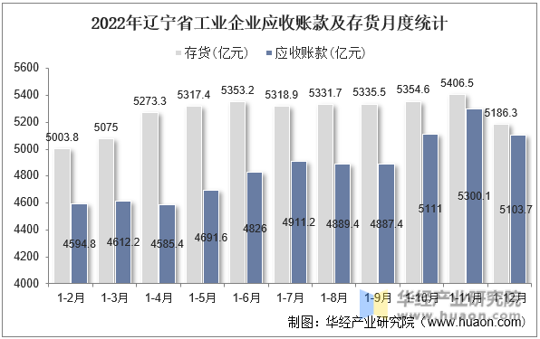 2022年辽宁省工业企业应收账款及存货月度统计