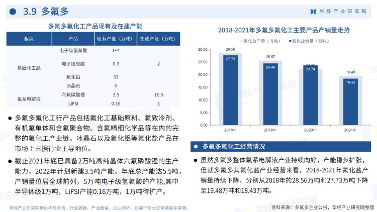 2022年中國氟化工行業企業洞析-30
