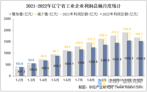 2021-2022年辽宁省工业企业利润总额月度统计