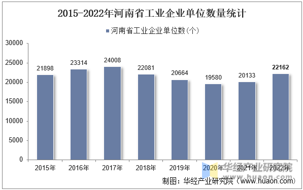 2015-2022年河南省工业企业单位数量统计