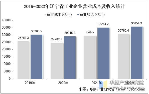 2019-2022年辽宁省工业企业营业成本及收入统计