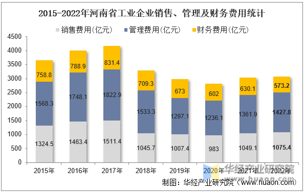 2015-2022年河南省工业企业销售、管理及财务费用统计