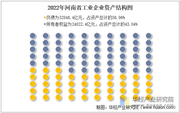 2022年河南省工业企业资产结构图