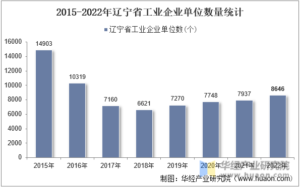 2015-2022年辽宁省工业企业单位数量统计