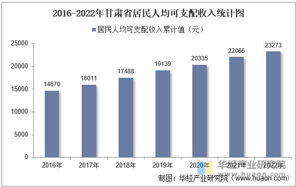 2016-2022年甘肃省居民人均可支配收入统计图
