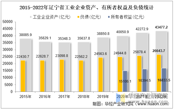 2015-2022年辽宁省工业企业资产、有所者权益及负债统计