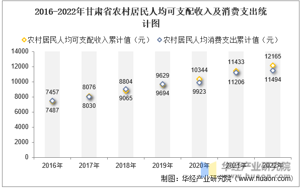 2016-2022年甘肃省农村居民人均可支配收入及消费支出统计图