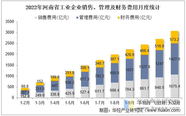 2022年河南省工业企业销售、管理及财务费用月度统计