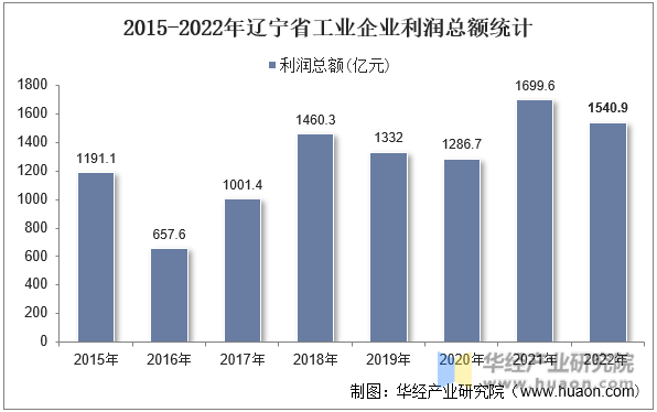2015-2022年辽宁省工业企业利润总额统计