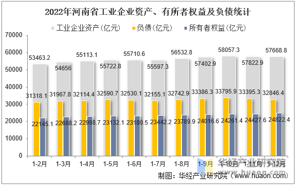 2022年河南省工业企业资产、有所者权益及负债统计