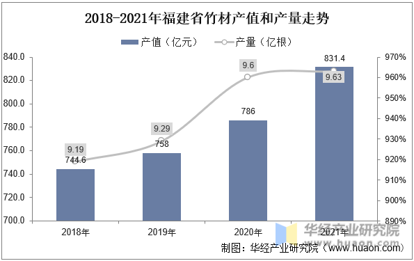 2018-2021年福建省竹材产值和产量走势
