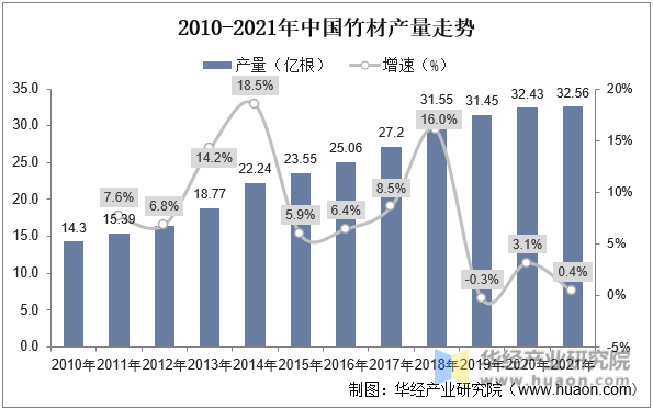 2010-2021年中国竹材产量走势