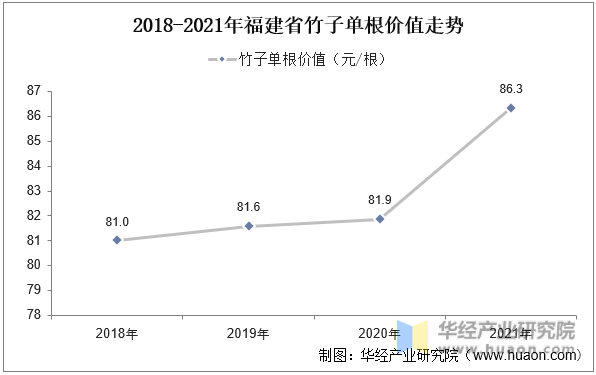 2018-2021年福建省竹子单根均价走势