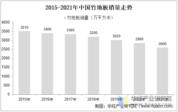 2015-2021年中国竹地板销量走势