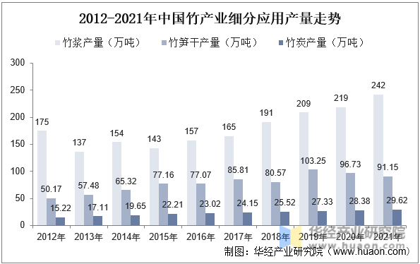 2012-2021年中国竹产业细分应用产量走势