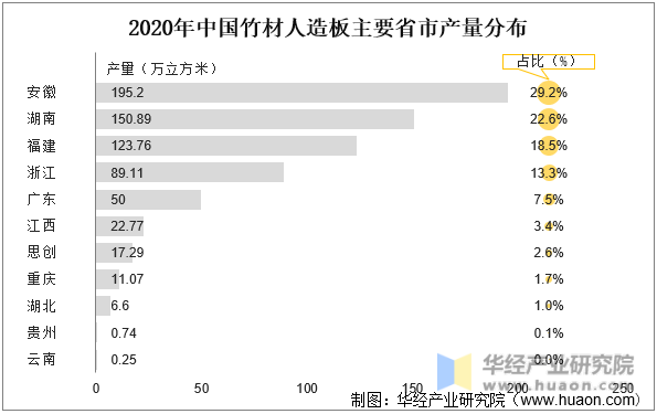 2020年中国竹材人造板主要省市产量分布