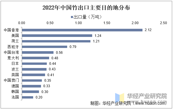2022年中国竹出口主要目的地分布