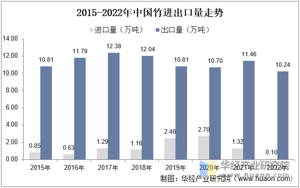 2015-2022年中国竹进出口量走势