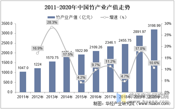 2011-2020年中国竹产业产值走势