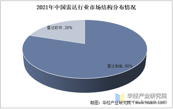 2021年中国雷达行业市场结构分布情况