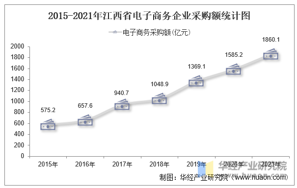 2015-2021年江西省电子商务企业采购额统计图