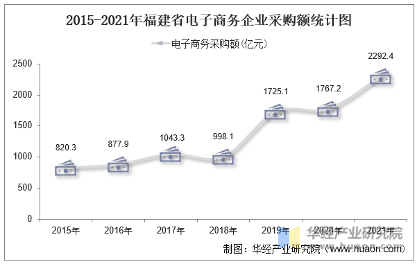 2015-2021年福建省电子商务企业采购额统计图