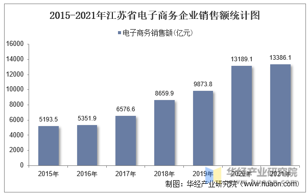 2015-2021年江苏省电子商务企业销售额统计图