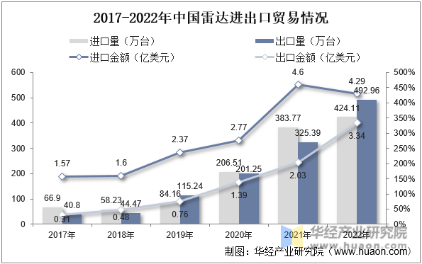 2017-2022年中国雷达进出口贸易情况