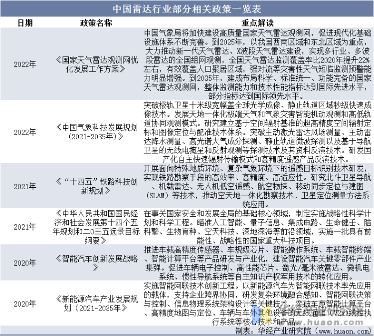 中国雷达行业部分相关政策一览表